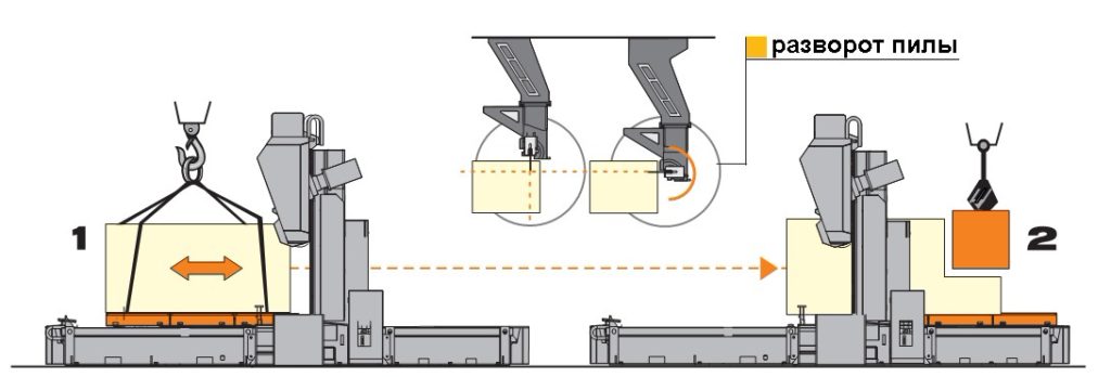 Двухстоечный полуавтоматический ленточнопильный станок Pegas 850×1000 GOLEM